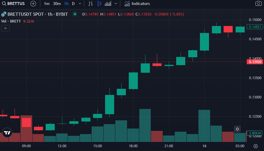 Meme coin rally: PEPE, FLOKI, WIF and BRETT are all up 20% - 3