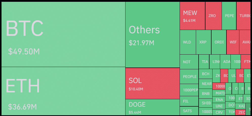 米国選挙騒動で仮想通貨清算額が150％急増