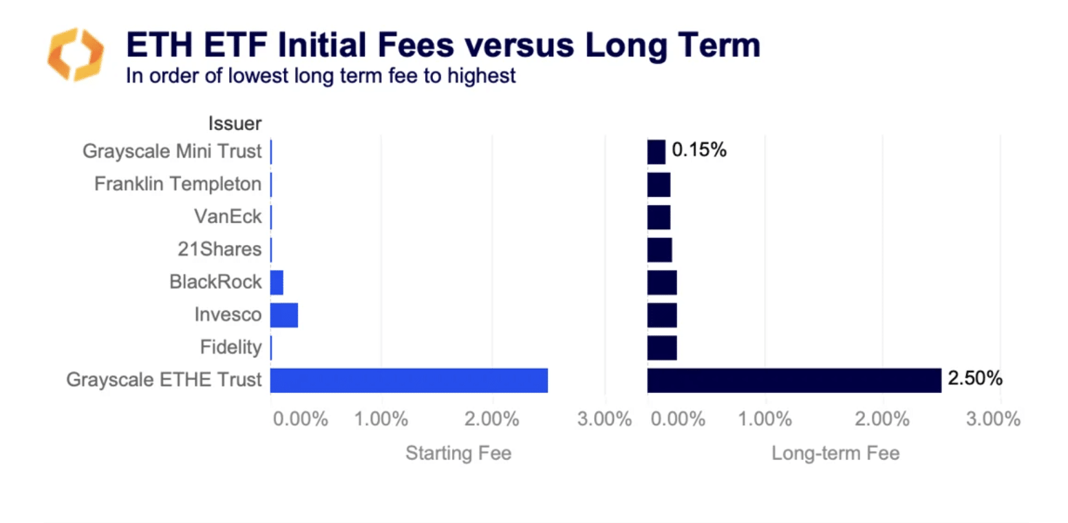 O lançamento do ETF Eth é um cenário de “venda de notícias”?