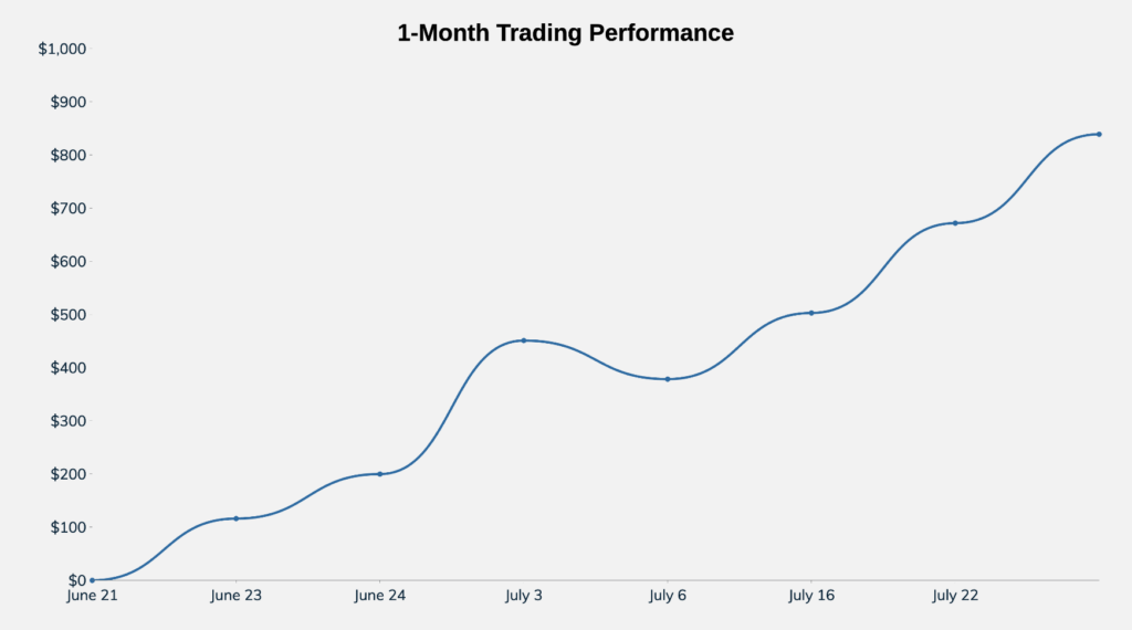 Chart of the week: 1-Month performance review - 1