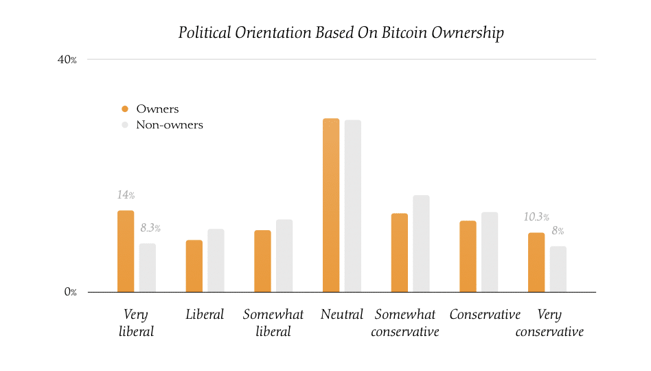 The results of this survey of who owns Bitcoin will surprise you - 1