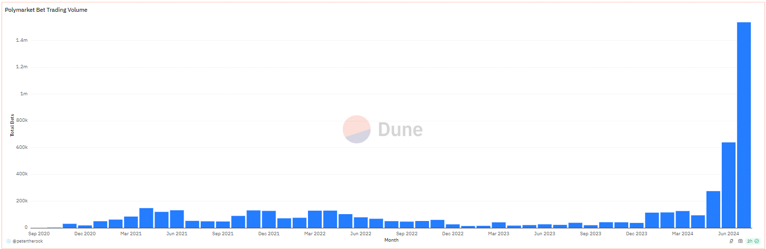 Polymarket での賭けの数が 7 月に 150 万を超えました
