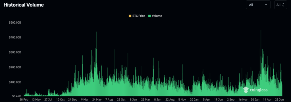 Crypto CEX volume declined 17% in June: report  - 1