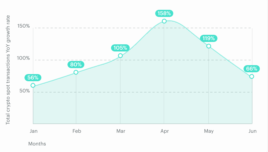 Спотовые внебиржевые сделки с криптовалютой выросли на 95% в первом полугодии 2024 года: отчет