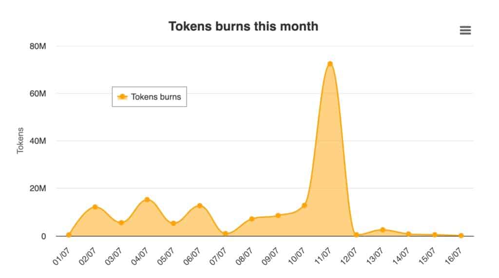 Shiba Inu burn