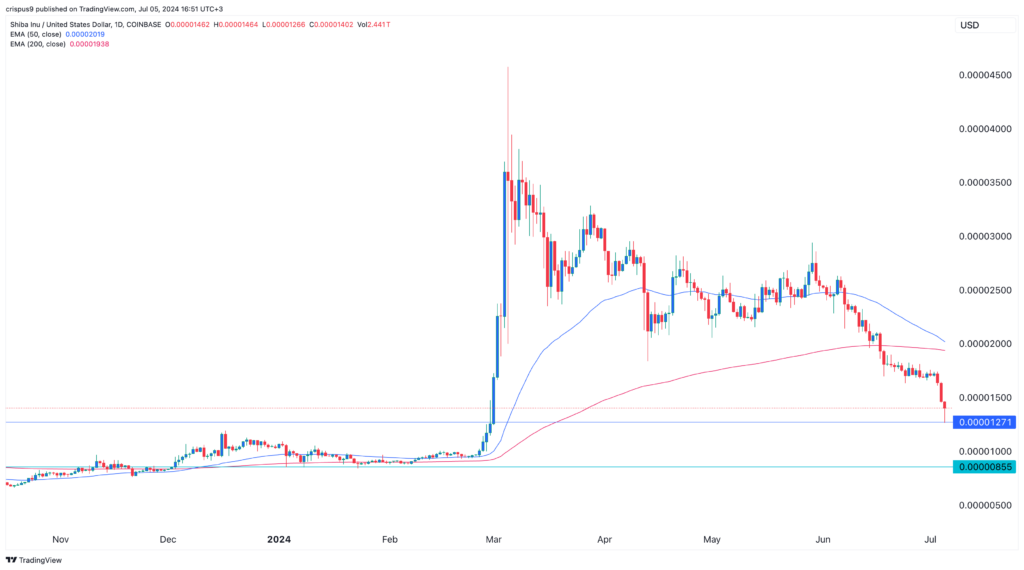 Shiba Inu is in danger as Shibarium TVL slumps, death cross nears