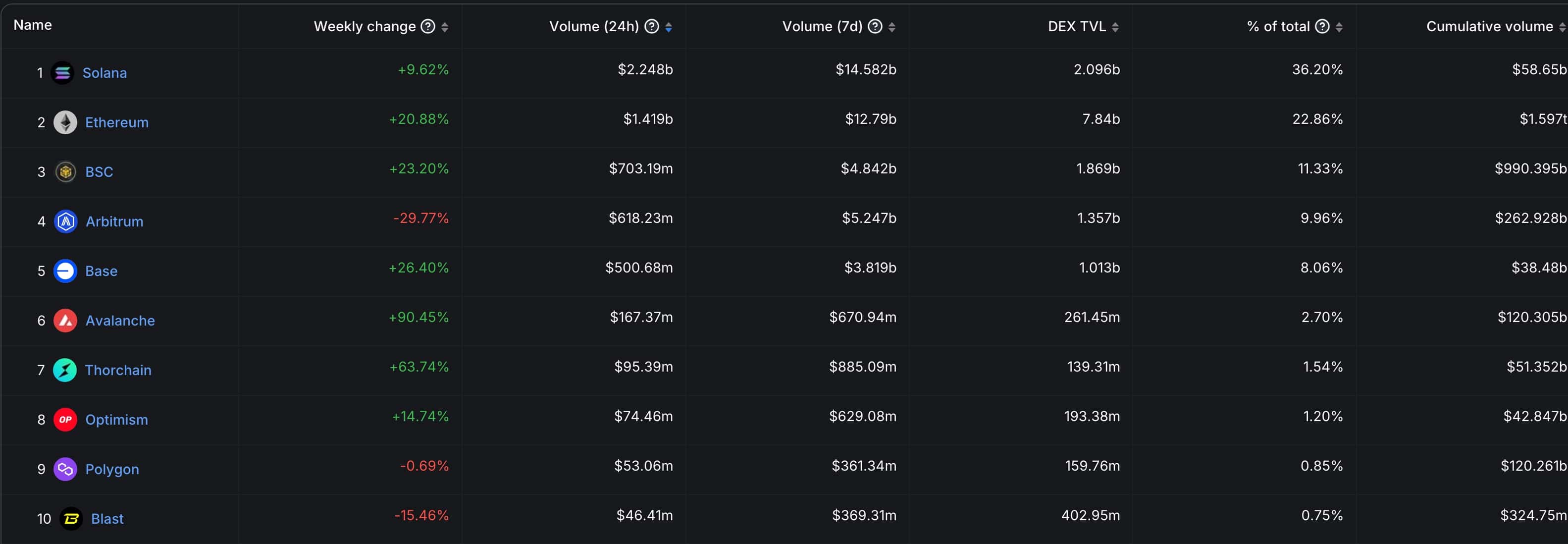 Top 10 chains in DEX volumes