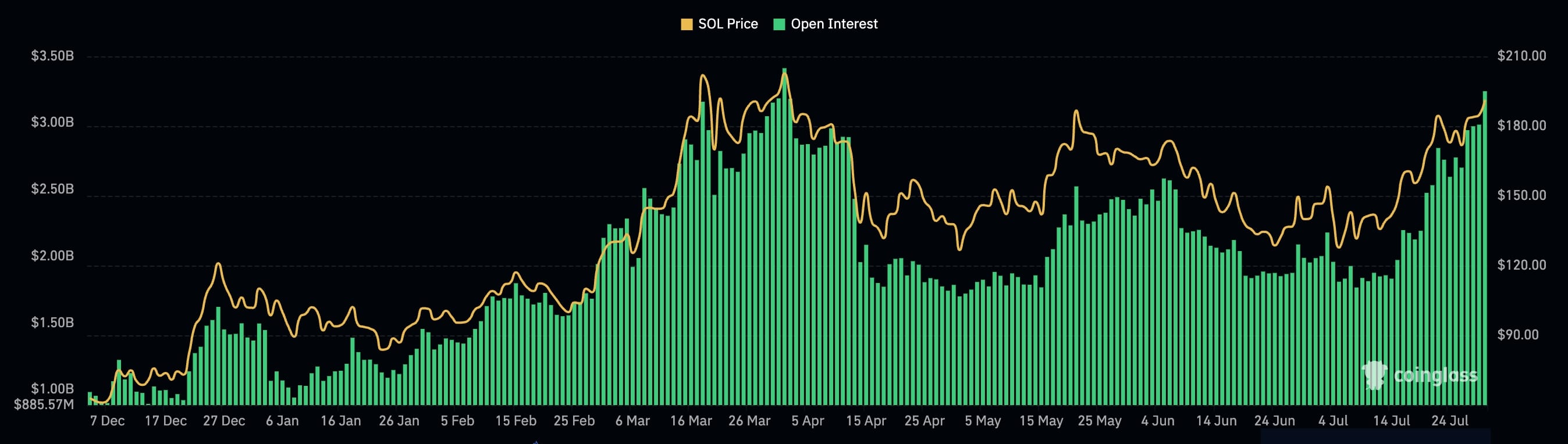 Solana 価格