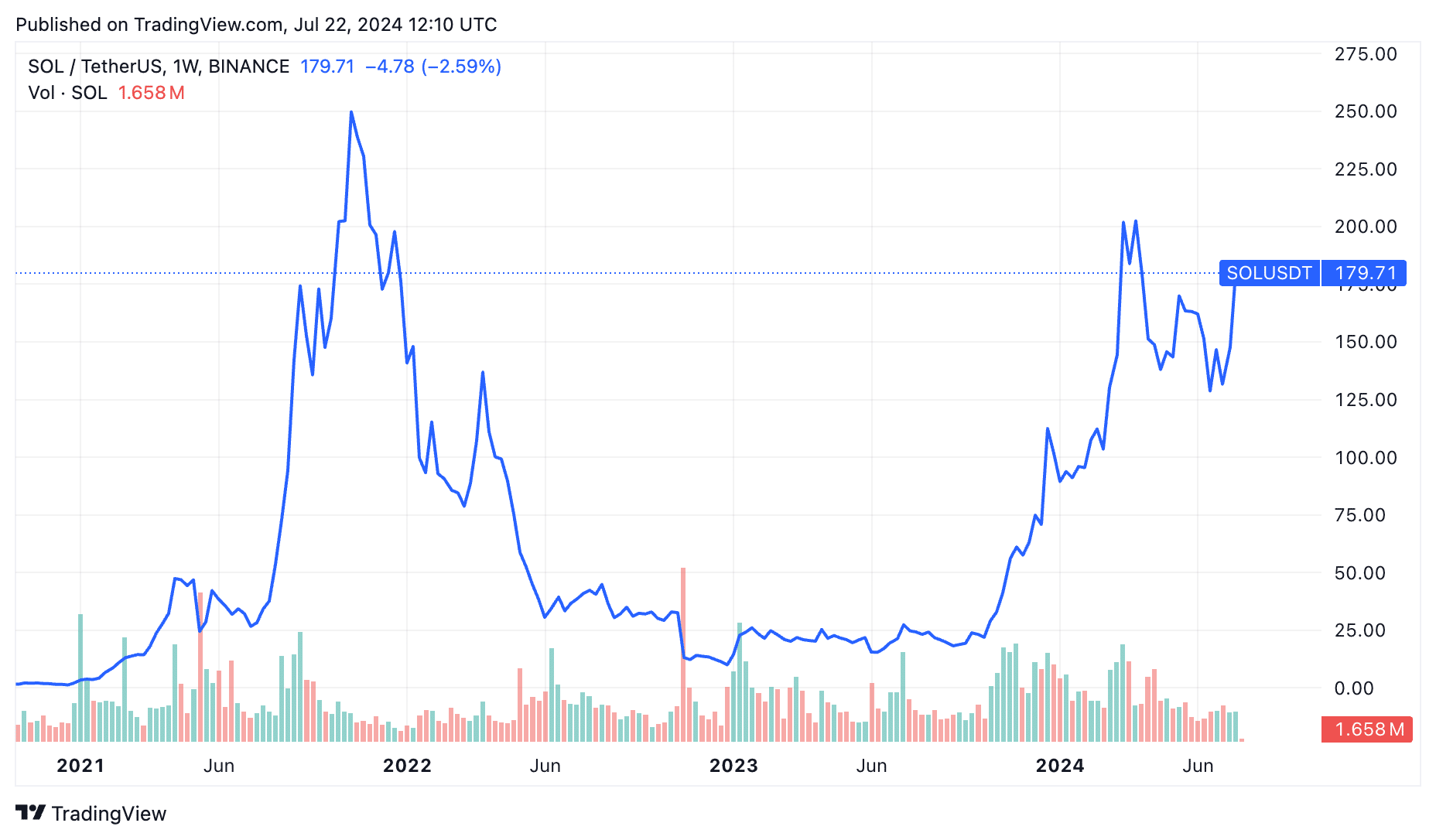 Polymarket: Solana price will not reach an all-time high in 2024