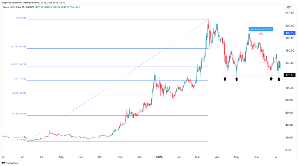 Solana price is showing bottoming signs, SOL has 35% upside potential