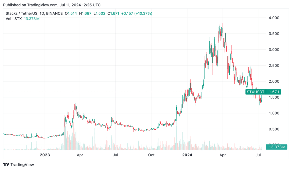 Stacks price is recovering; gains could be short-lived