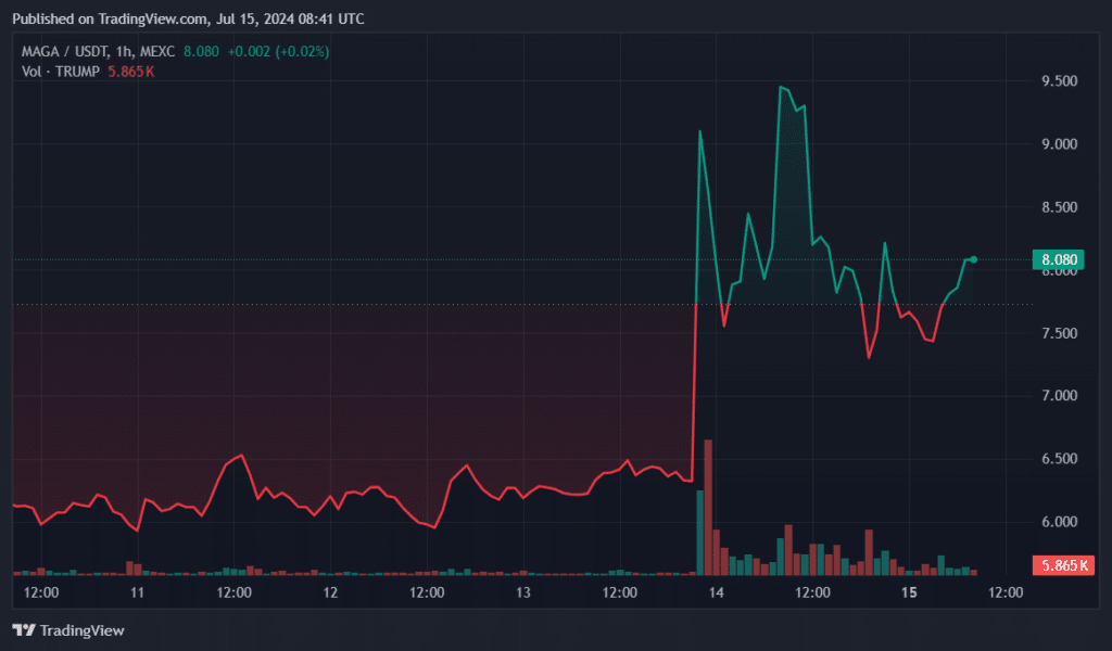 MAGA token slumps 7% despite market-wide recovery - 1