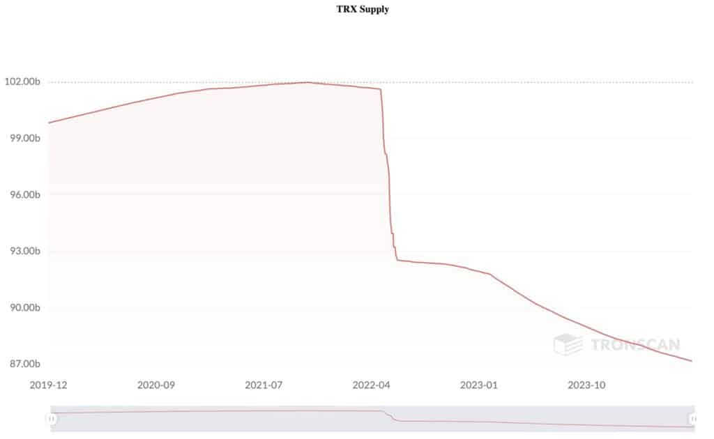 Tron in circulation