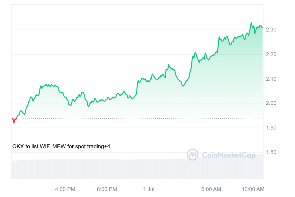 Dogwifhat (WIF) leads meme coin rally with 19% surge - 1