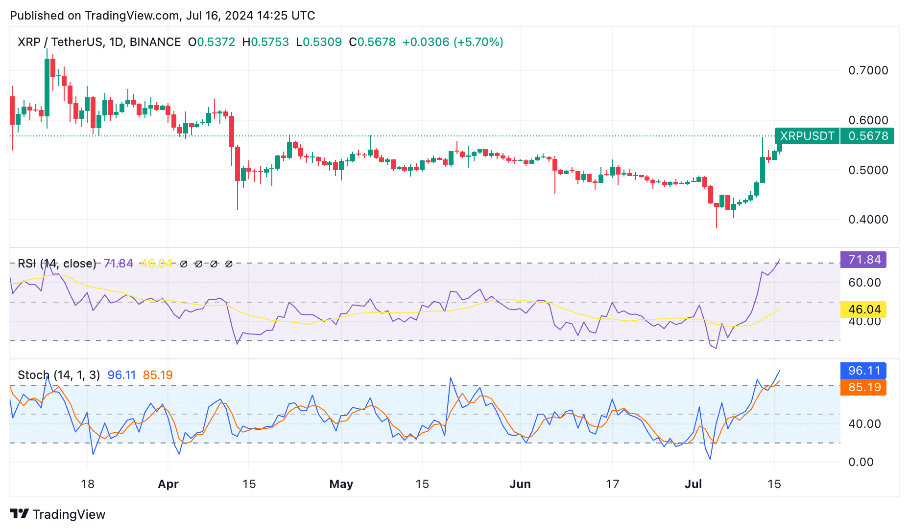 Цена Ripple (XRP) перекуплена, поскольку накопление китов продолжается