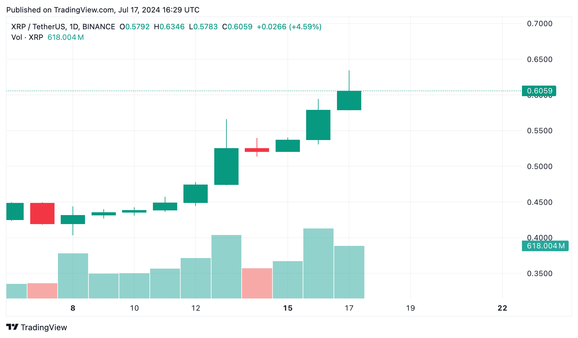 XRP の将来: 法廷闘争、市場動向、そして 500 ドルの予測