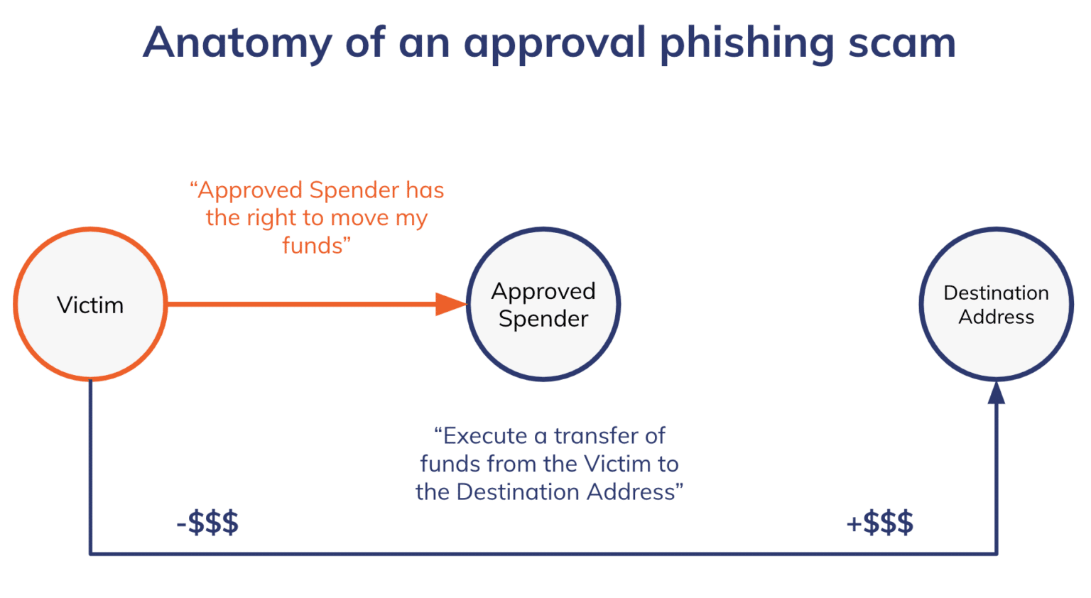 Approval phishing scams 'a much bigger problem' than first thought - 1