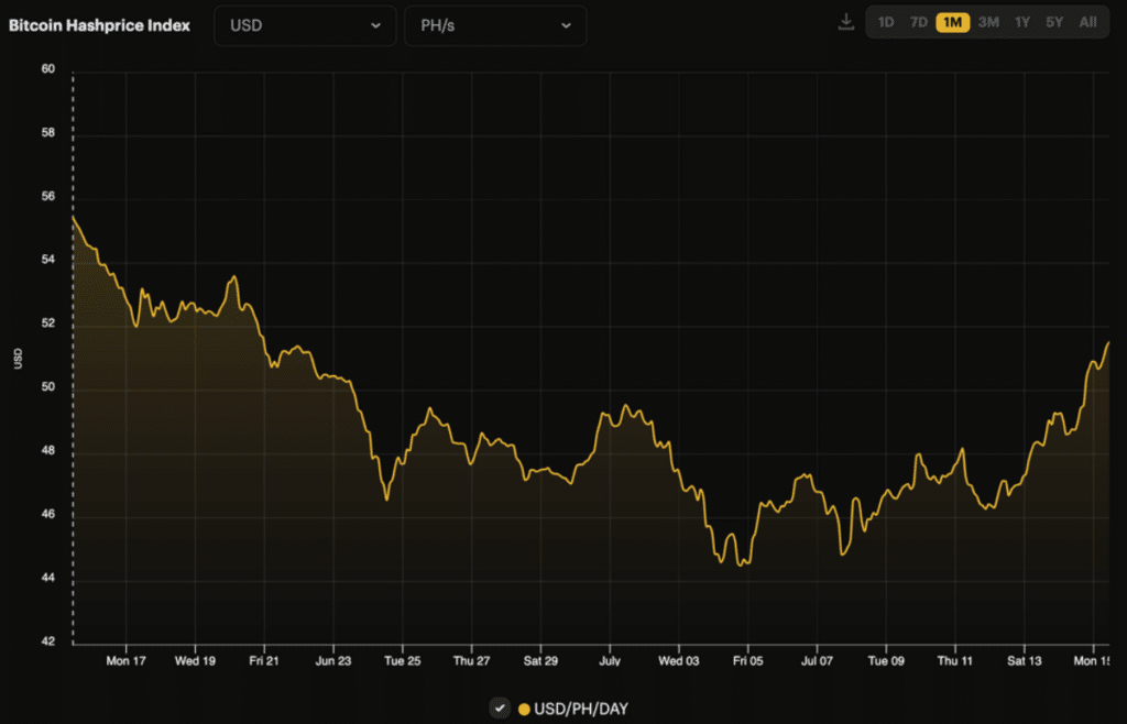 Bitcoin’s hashrate reached post-halving bottom, analysts say