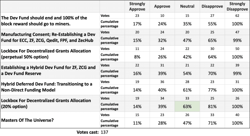 Zcash community approves proposal to allocate 20% of block rewards toward grants