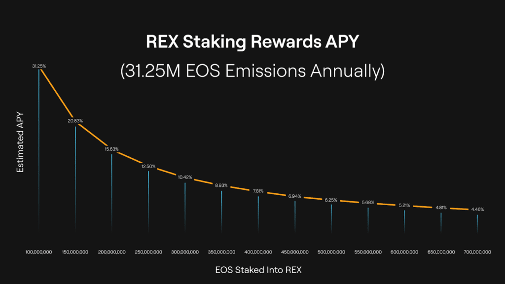 EOS Network announces $127m staking rewards program - 1