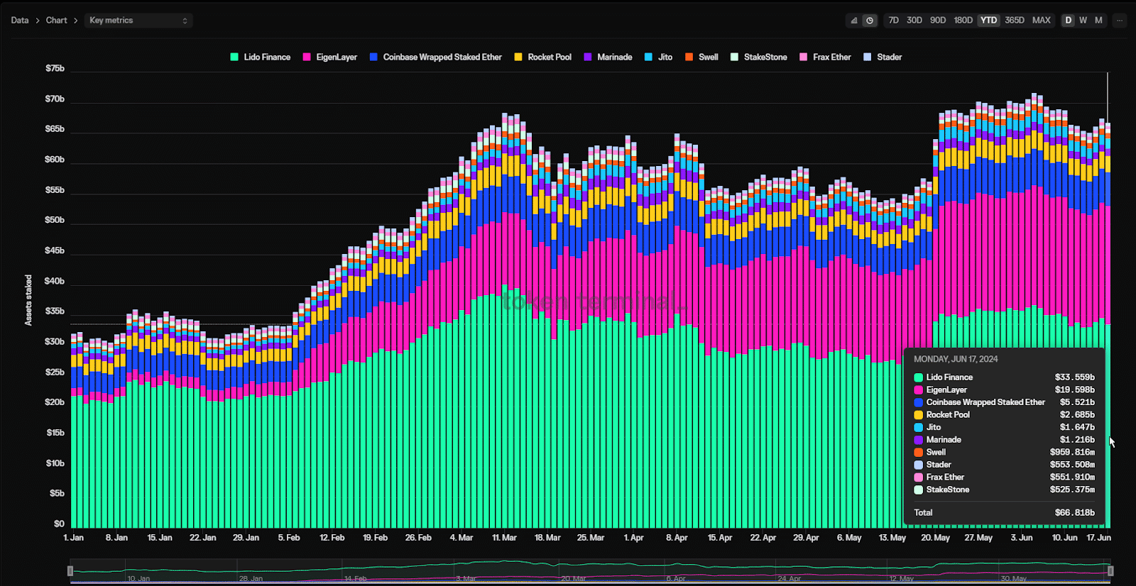 Liquidity restaking tokens market up 8,300% amid demand for 'user-friendly instruments' - 2