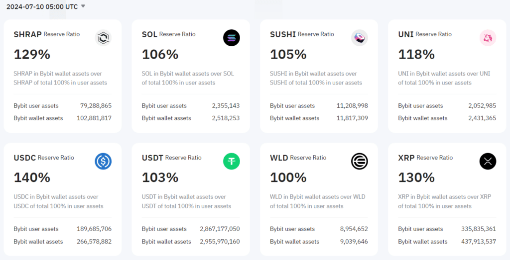 Резервы Bybit в USDT выросли на 18%, поскольку BTC демонстрирует признаки локального дна