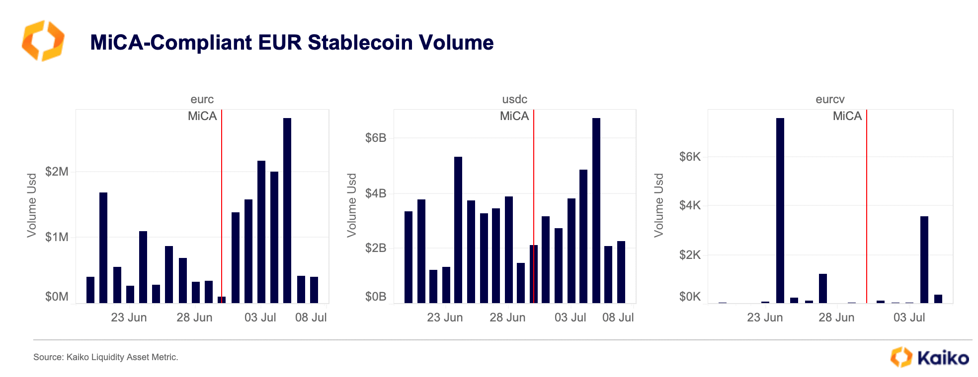 MiCA-compliant stablecoins | Source: Kaiko