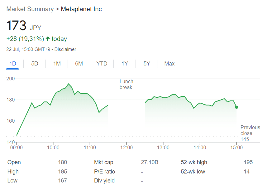 メタプラネットがさらに20BTCを購入し、株価が20%上昇