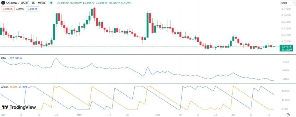 Token Solama recupera 17% da baixa recente em meio à recuperação do mercado