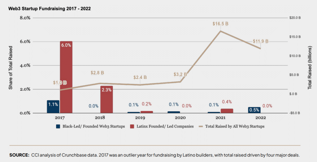 Web3 repete problemas legados de acesso para fundadores negros e latinos, mostra pesquisa