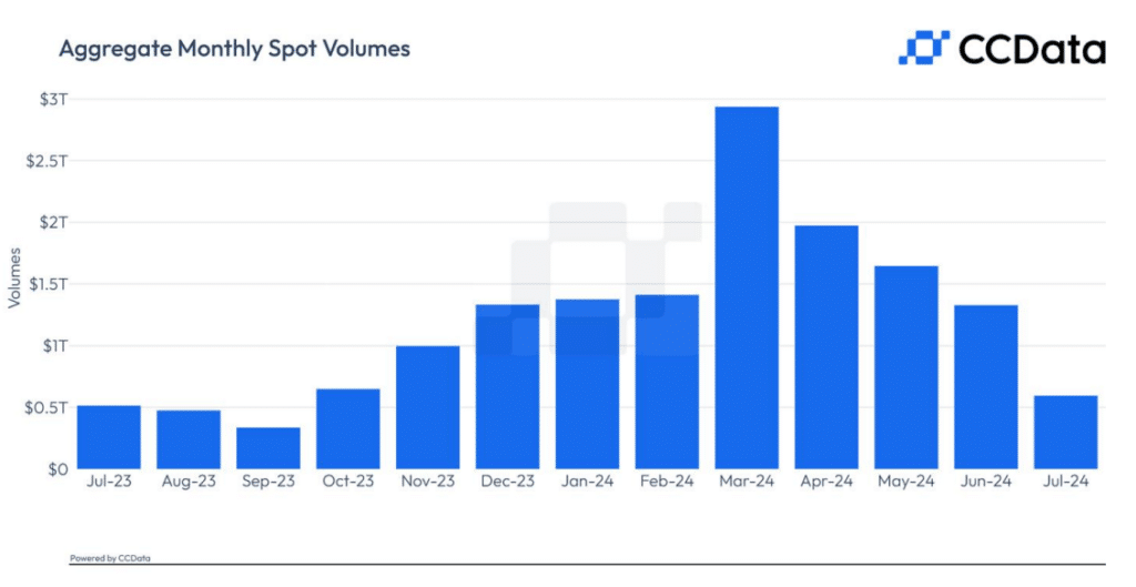 Os volumes de negociação de criptografia caem pelo terceiro mês consecutivo: CCData