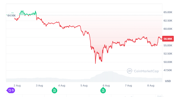 Bitcoin’s $20K plunge in August: A wake-up call for short-term holders - 1