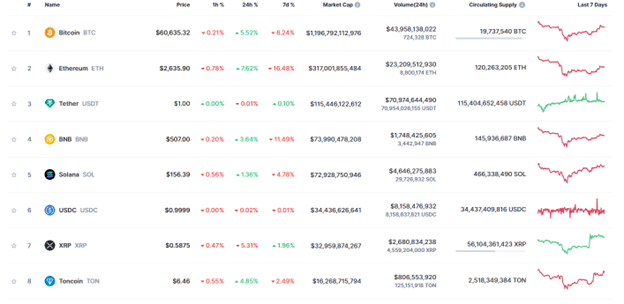 TON surges following Binance listing as Minotaurus presale heats up - 1