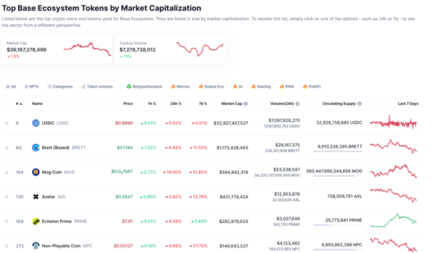 Base Dawgz presale nears $3M with experts bullish on the new memecoin - 1