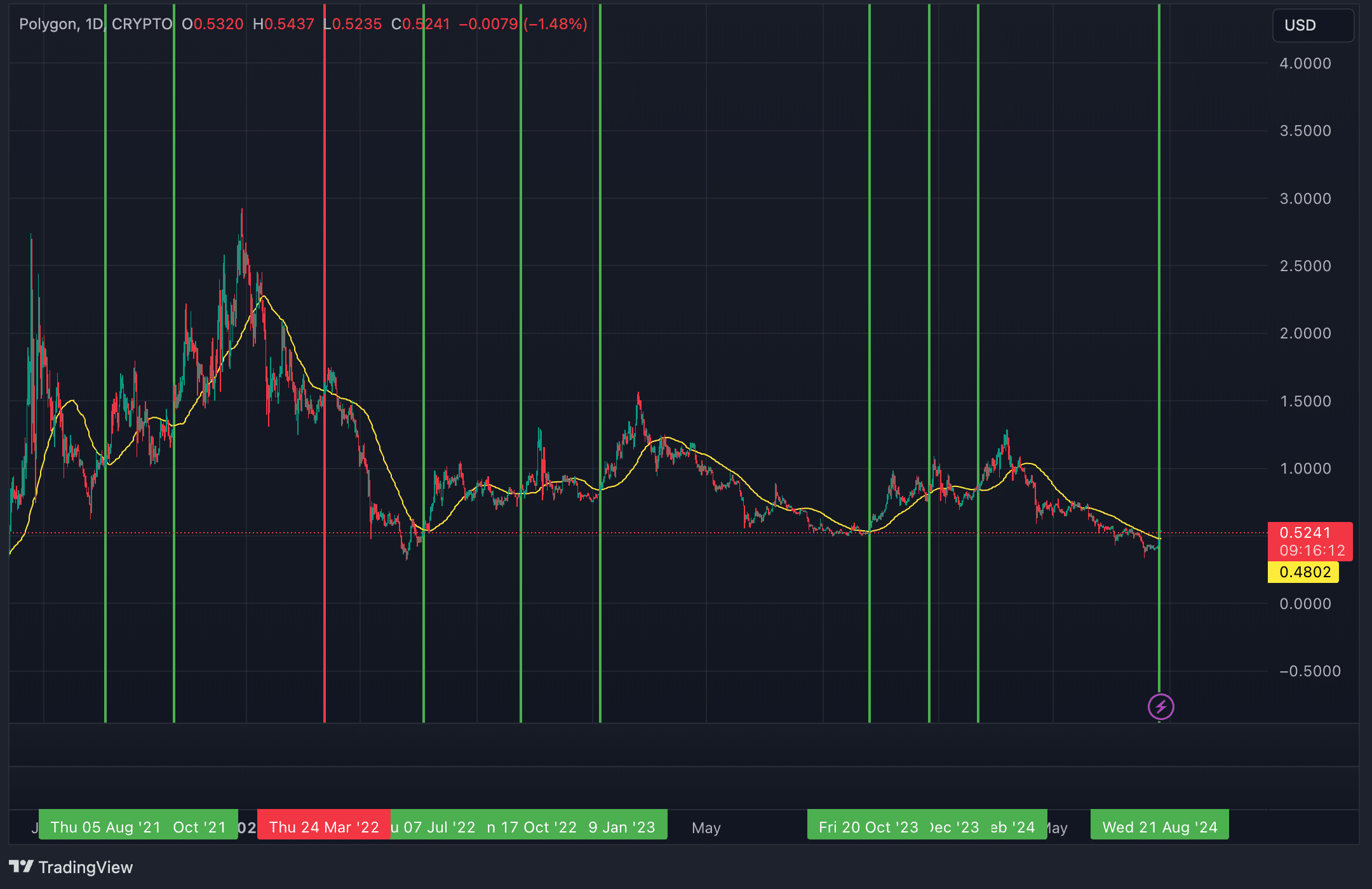 今週のチャート: ポリゴンは年末までに 145% 上昇の軌道に乗る