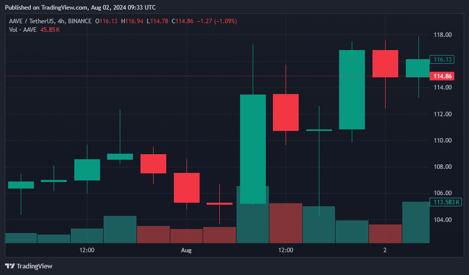 Aave rallies 10% amid surging whale activity