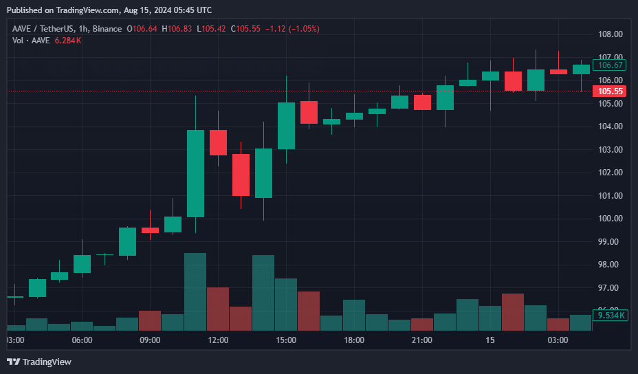 AAVEが24時間で9%急騰しトップの座を確保