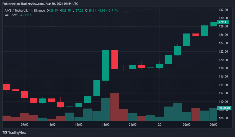 Цена Aave выросла на 12% на фоне растущей активности китов