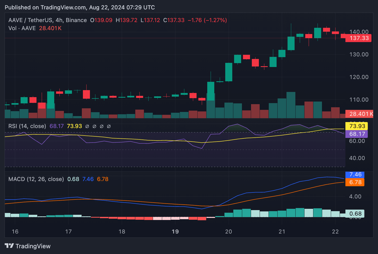 AAVE up over 30% in past week as whale activity intensifies - 2