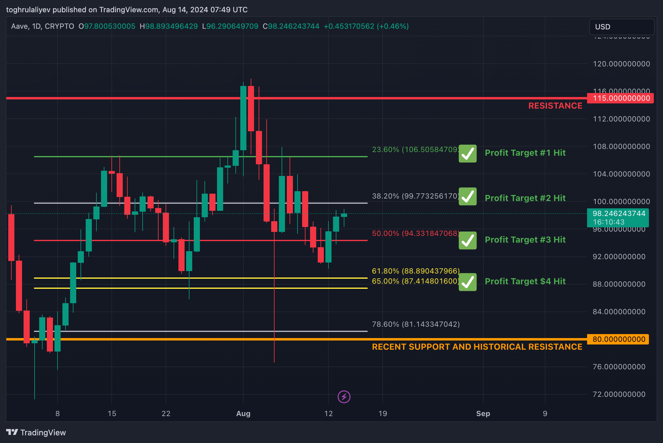  Aave and Sui predictions hit the mark - 1