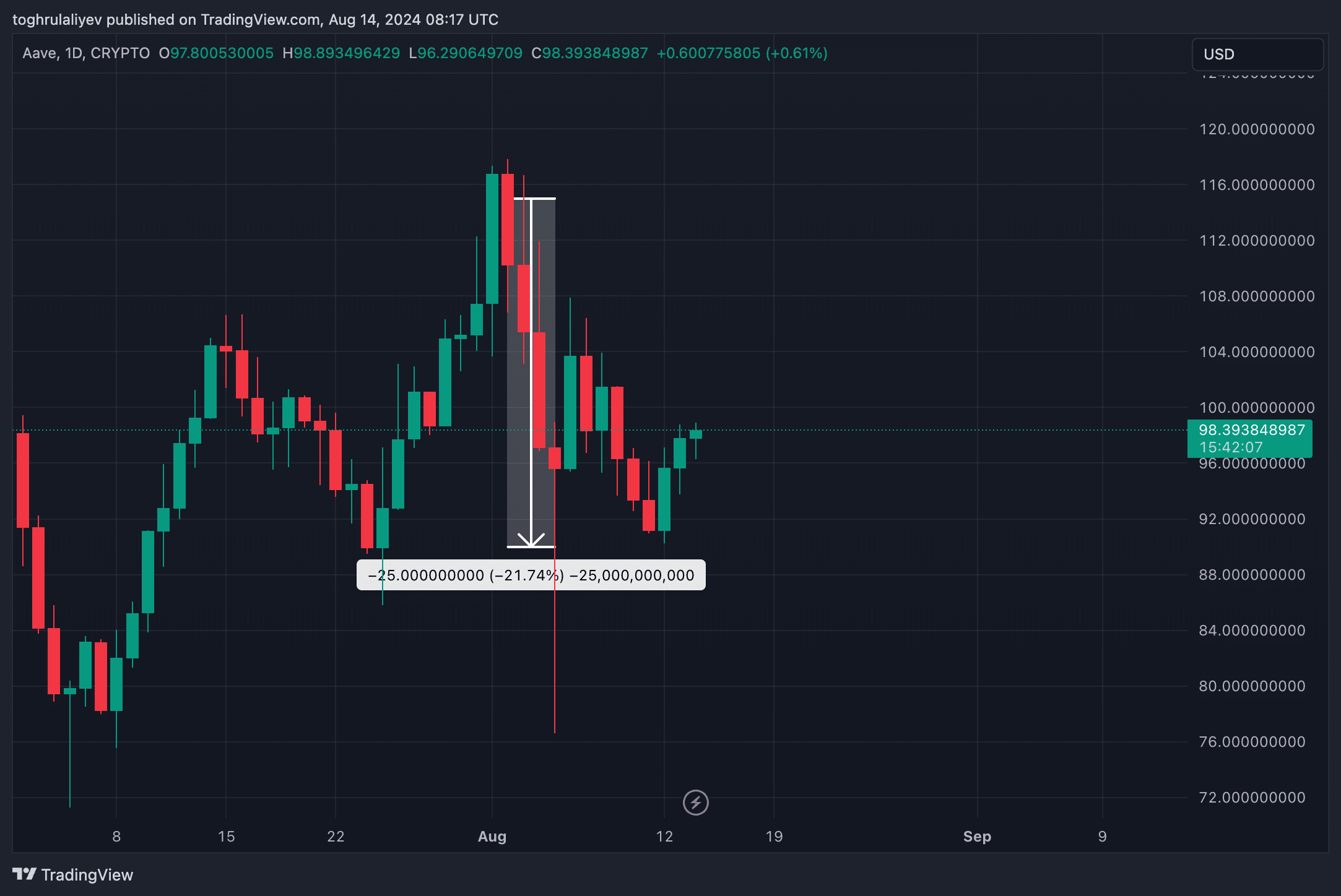  Aave and Sui predictions hit the mark - 2