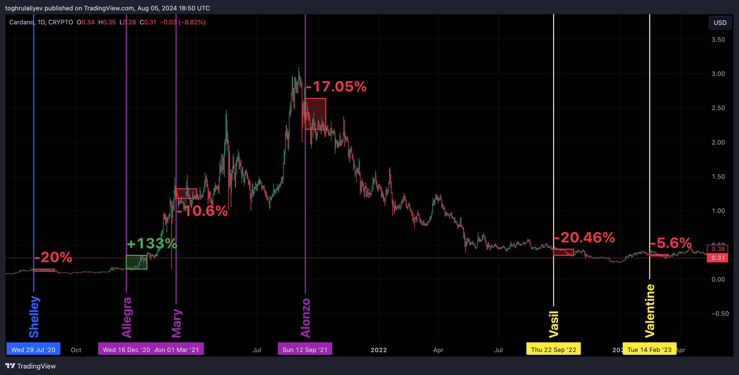 Cardano's Chang hard fork is almost here: What is it and what to expect? - 3