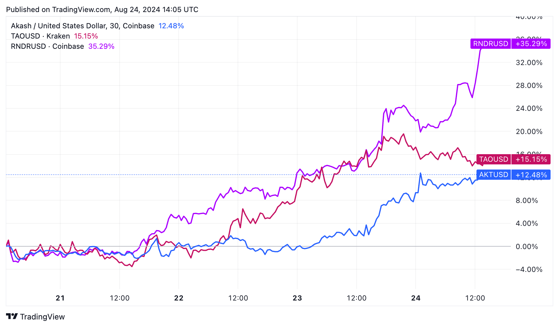 Токены Akash, Render и Bittensor готовятся к доходам Nvidia