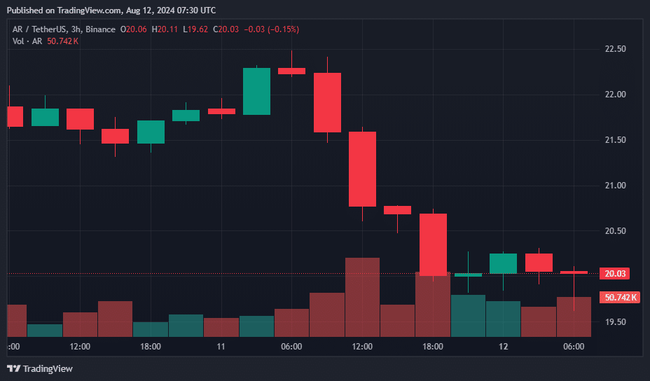 Beam, FET, Mantra, and Arweave lead altcoin declines with double-digit losses