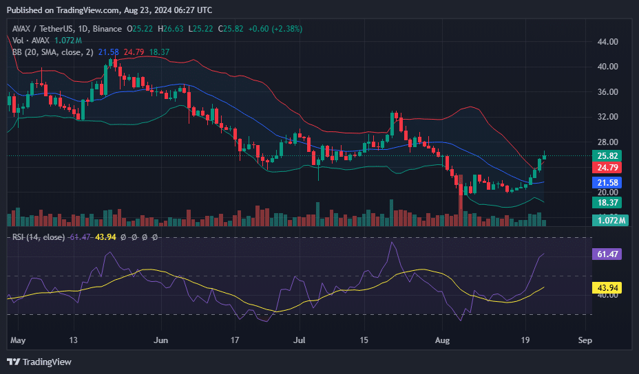 AVAX sees 12% price jump as Grayscale launches Avalanche Trust - 2