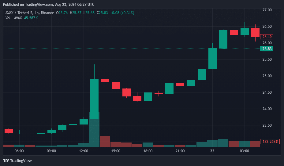 AVAX видит скачок цен на 12% после запуска Grayscale Avalanche Trust