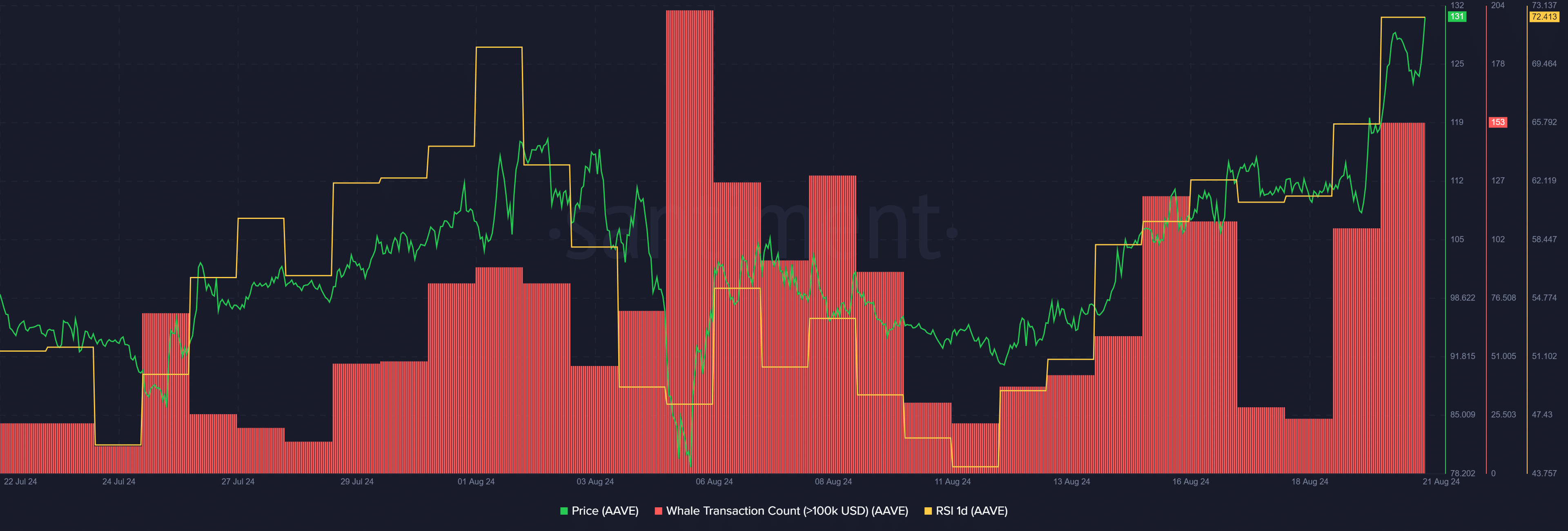 Whales keep accumulating Aave as prices hit overbought levels - 1