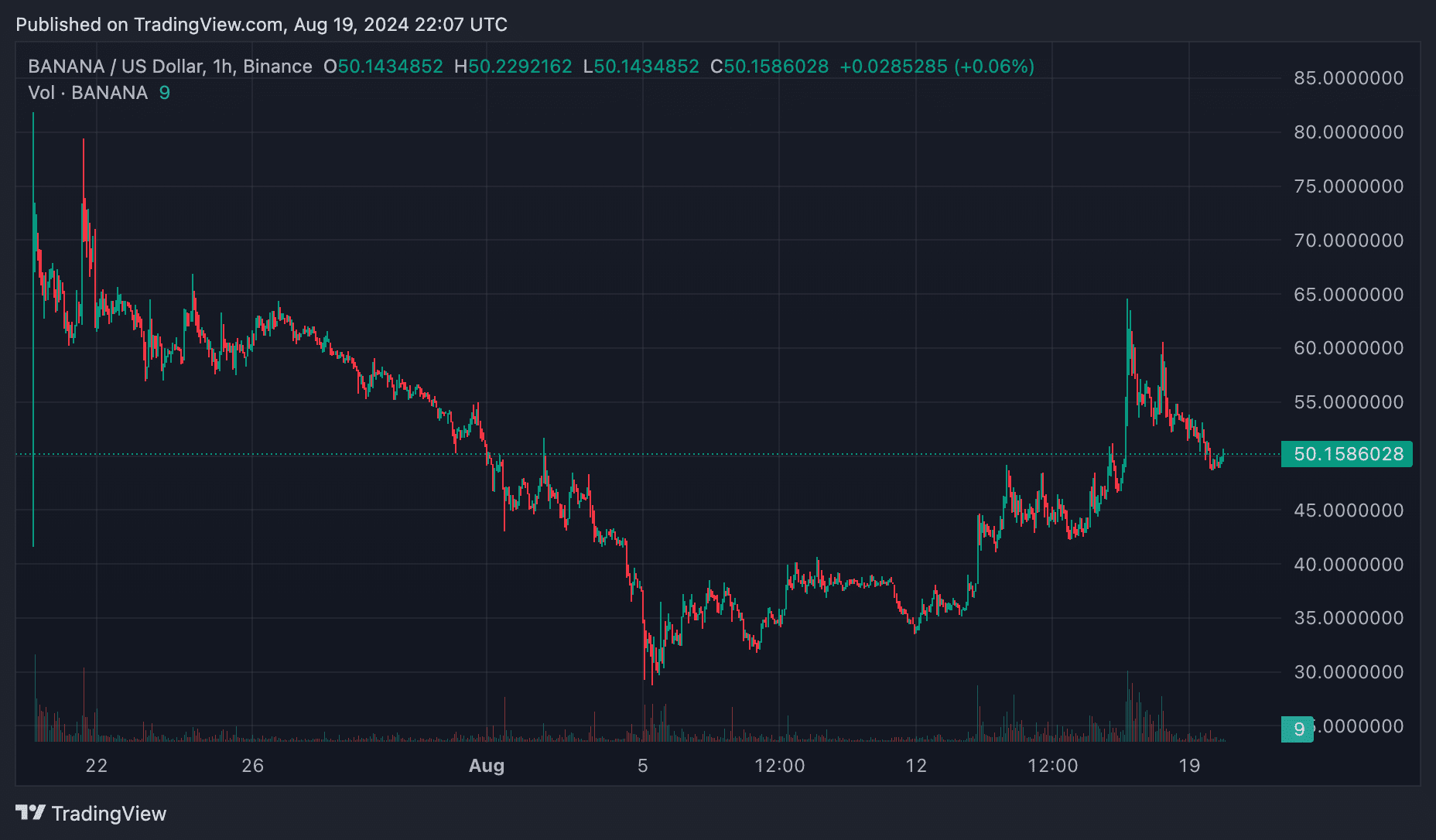  When will the BANANA token 'shoot up' again? - 1