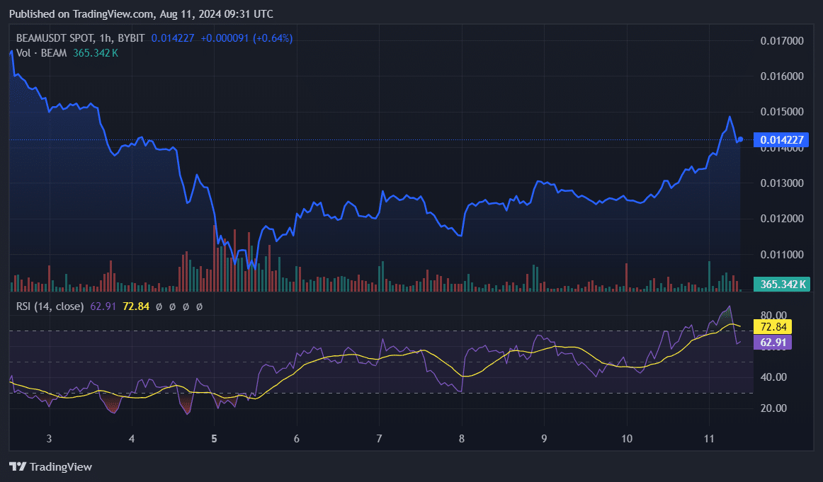 Падение BEAM до декабрьского минимума спровоцировало скопление китов