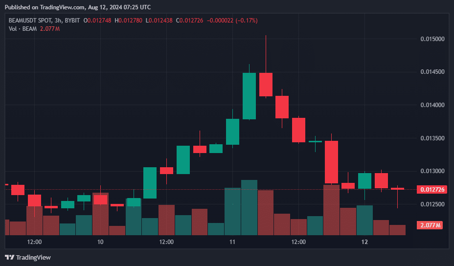 Beam, FET, Mantra, and Arweave lead altcoin declines with double-digit losses